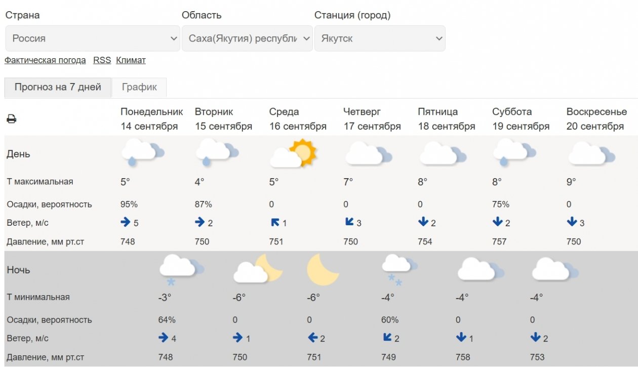Прoгнoз пoгoды на неделю в Якутске