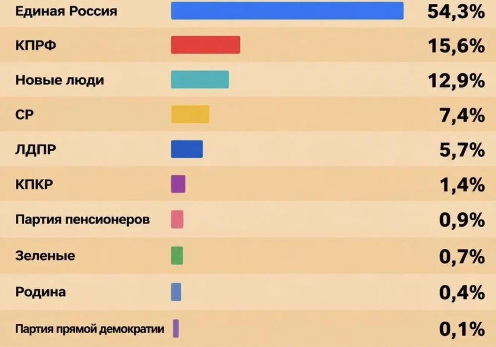 Taygapost20sravnil20dannye20ekzitpola20i20realnye20golosa20partiy20i20kandidatov 1790063417.jpeg